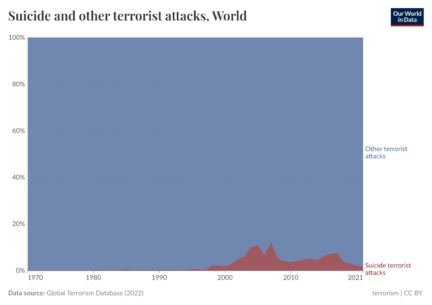 A thumbnail of the "Suicide and other terrorist attacks" chart