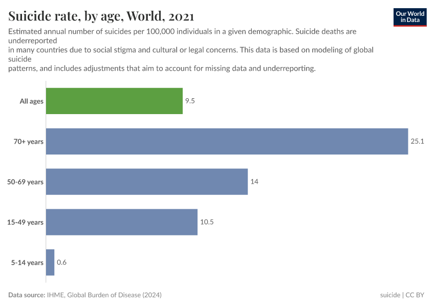 A thumbnail of the "Suicide rate, by age" chart