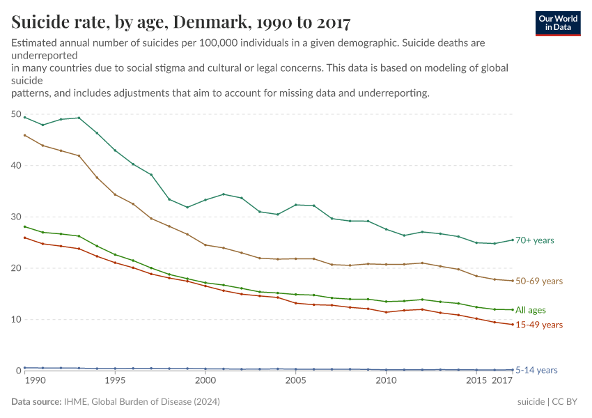 Suicide rate, by age