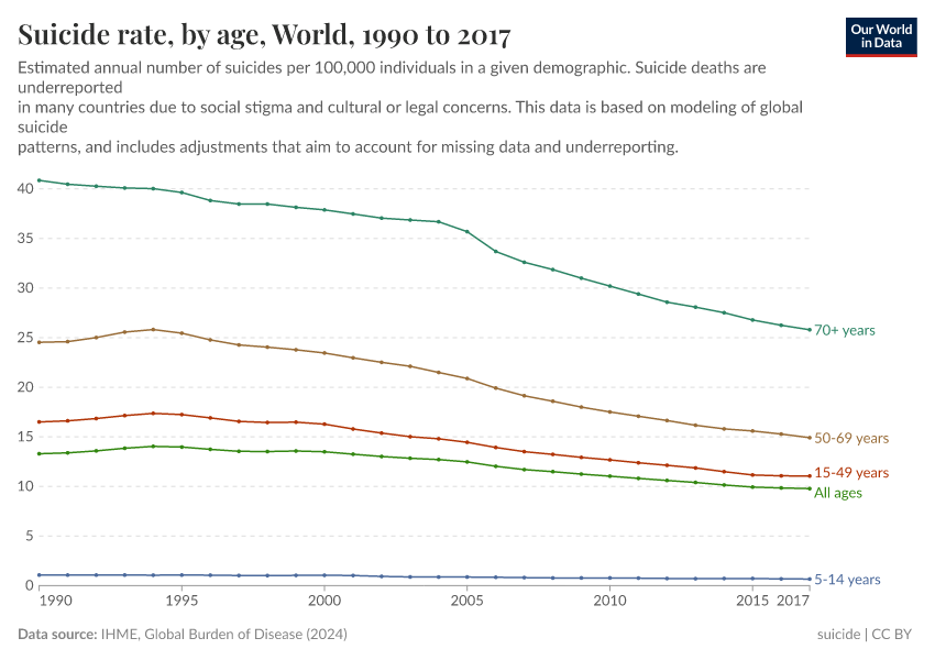 Suicide rate, by age