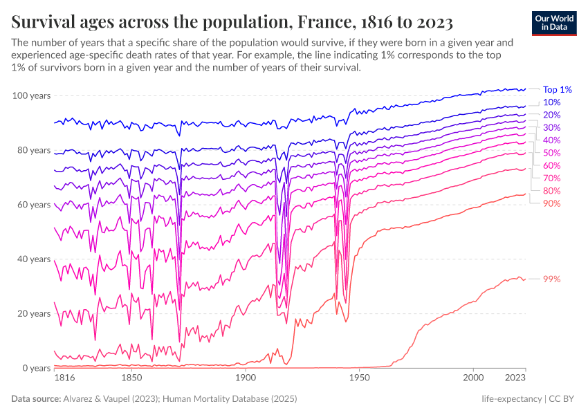 A thumbnail of the "Survival ages across the population" chart