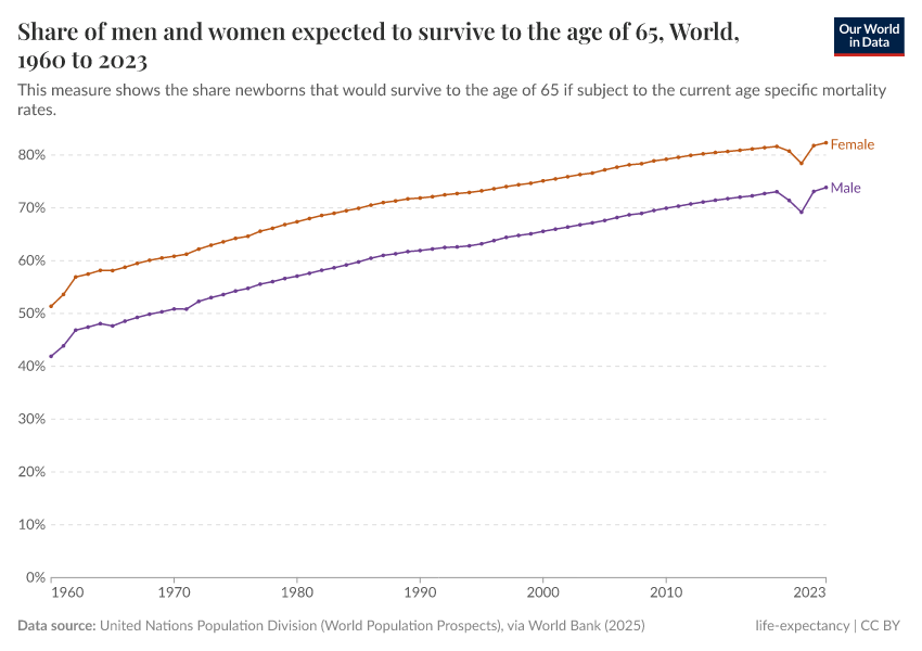A thumbnail of the "Share of men and women expected to survive to the age of 65" chart