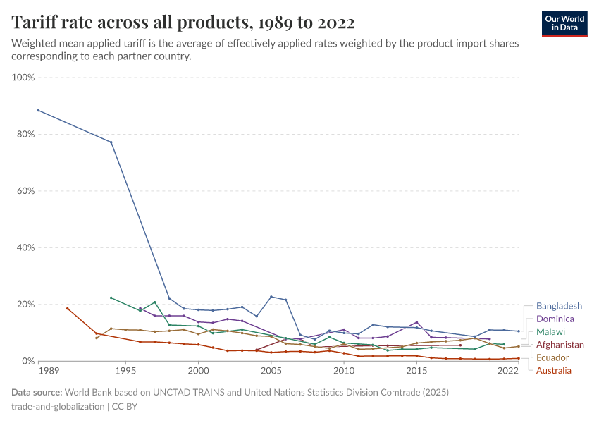 A thumbnail of the "Tariff rate across all products" chart