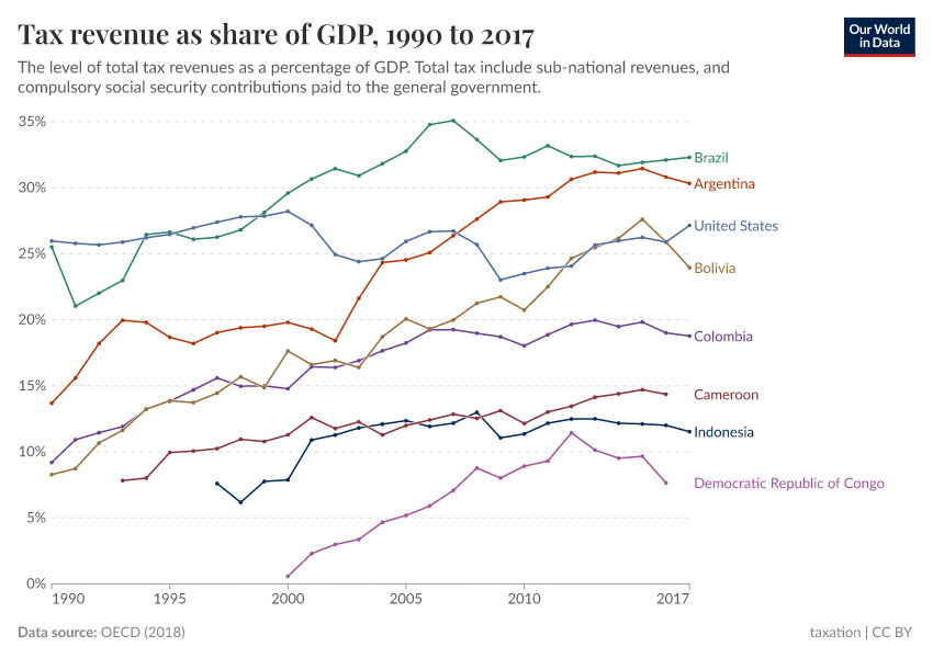 A thumbnail of the "Tax revenue as share of GDP" chart