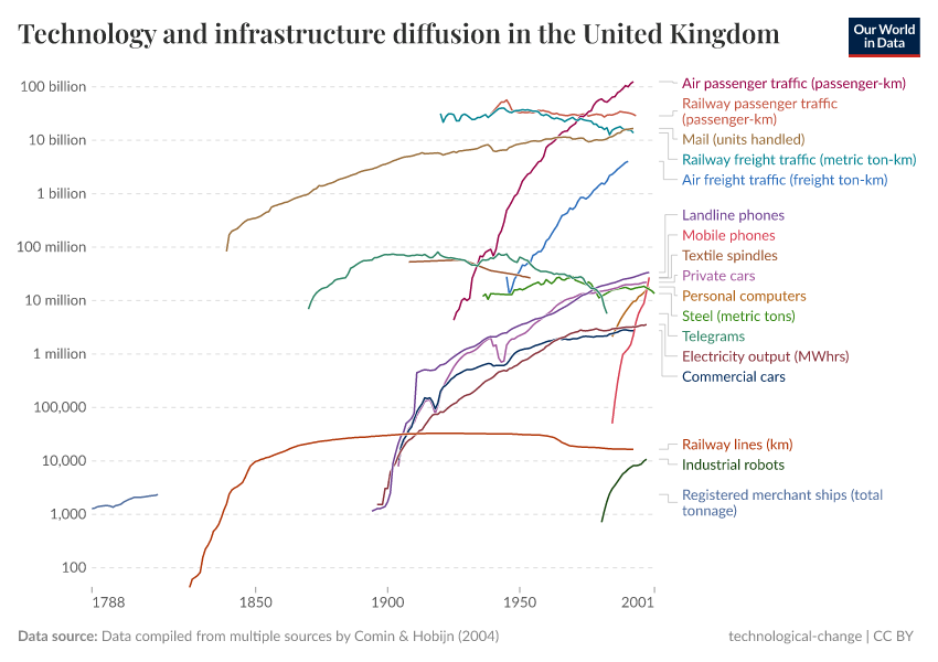 A thumbnail of the "Technology and infrastructure diffusion in the United Kingdom" chart