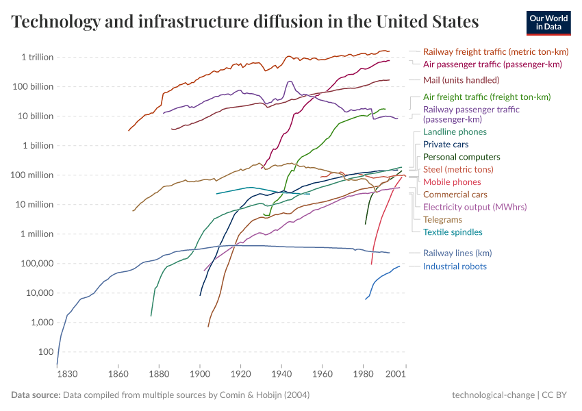 A thumbnail of the "Technology and infrastructure diffusion in the United States" chart