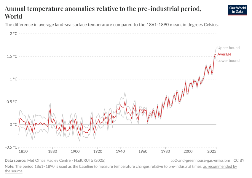 A thumbnail of the "Annual temperature anomalies relative to the pre-industrial period" chart