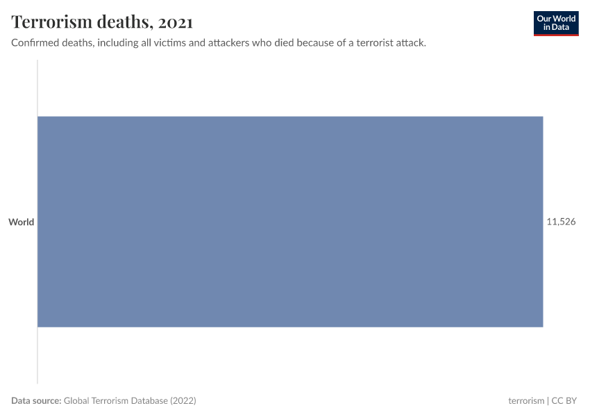 Terrorism deaths
