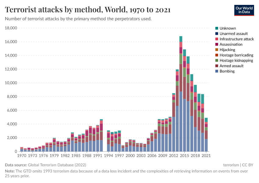 A thumbnail of the "Terrorist attacks by method" chart