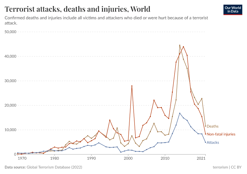 A thumbnail of the "Terrorist attacks, deaths and injuries" chart