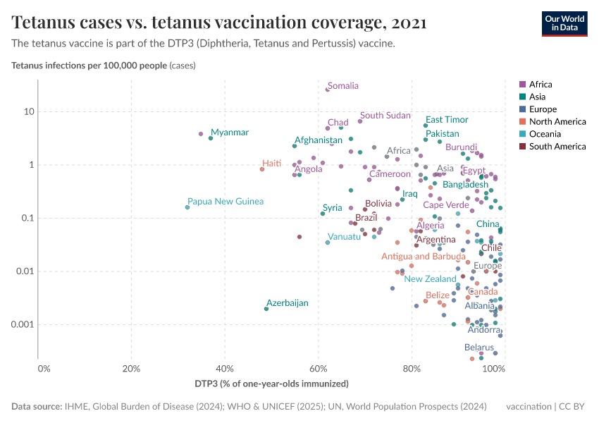 A thumbnail of the "Tetanus cases vs. tetanus vaccination coverage" chart