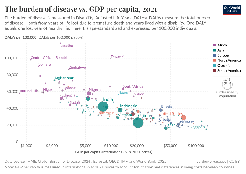 A thumbnail of the "The burden of disease vs. GDP per capita" chart