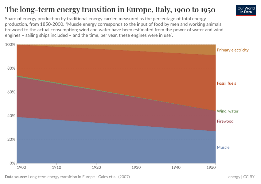 A thumbnail of the "The long-term energy transition in Europe" chart