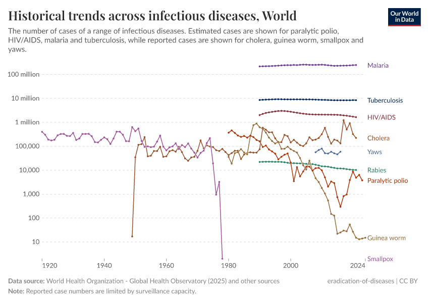 A thumbnail of the "Historical trends across infectious diseases" chart