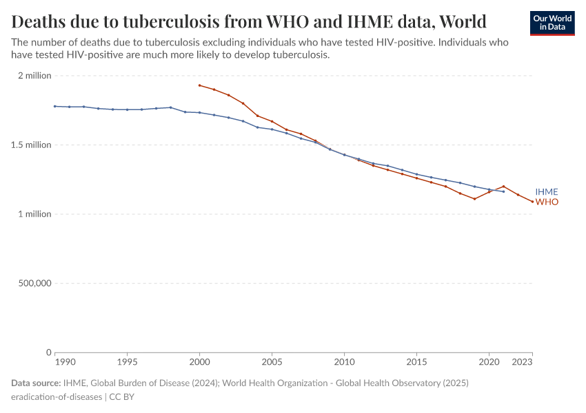 A thumbnail of the "Deaths due to tuberculosis from WHO and IHME data" chart