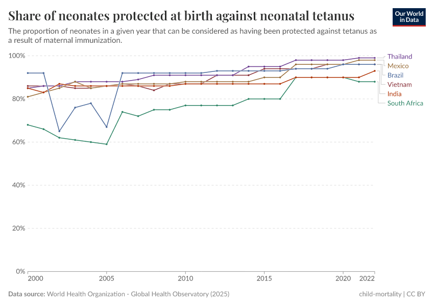 A thumbnail of the "Share of neonates protected at birth against neonatal tetanus" chart