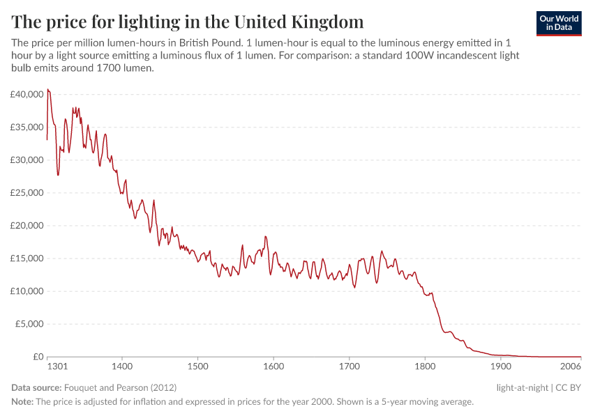 A thumbnail of the "The price for lighting in the United Kingdom" chart