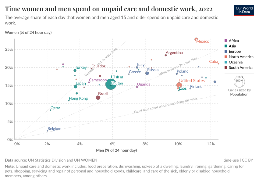 A thumbnail of the "Time women and men spend on unpaid care and domestic work" chart