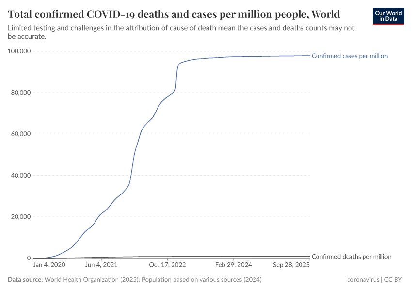 A thumbnail of the "Total confirmed COVID-19 deaths and cases per million people" chart