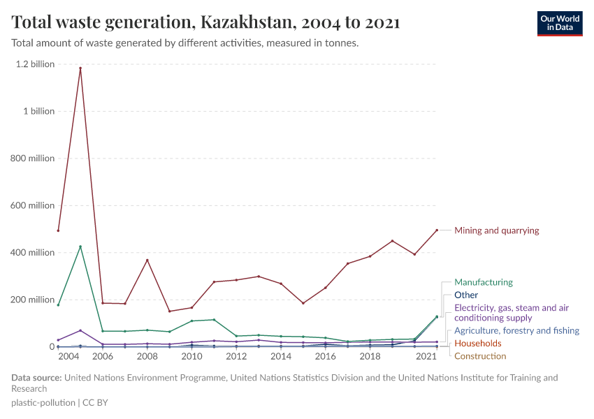A thumbnail of the "Total waste generation" chart