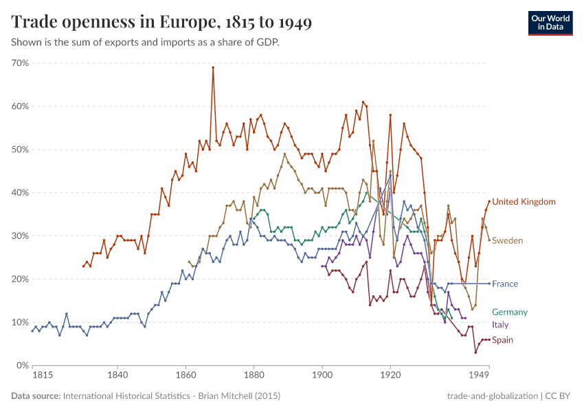 A thumbnail of the "Trade openness in Europe" chart
