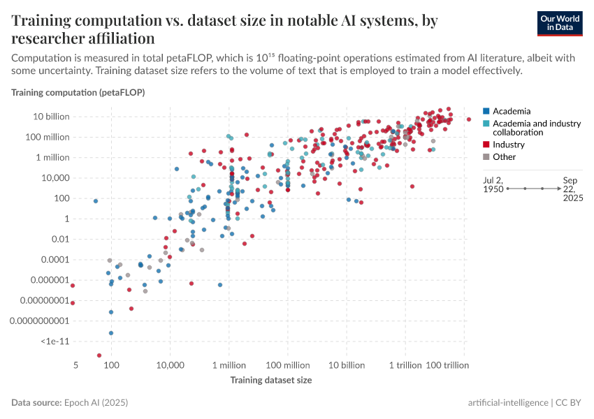 A thumbnail of the "Training computation vs. dataset size in notable AI systems, by researcher affiliation" chart
