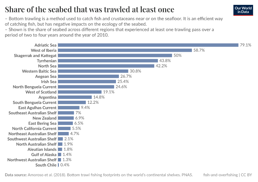 A thumbnail of the "Share of the seabed that was trawled at least once" chart