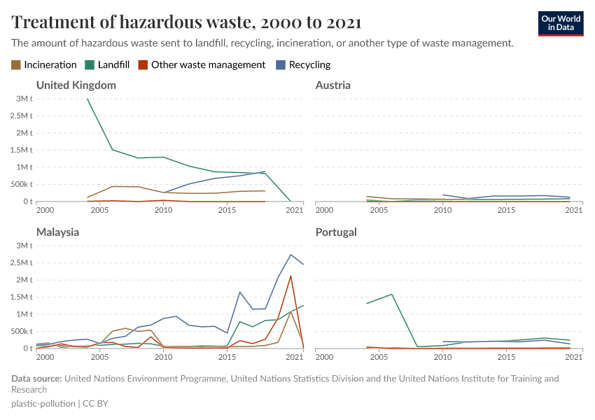 A thumbnail of the "Treatment of hazardous waste" chart