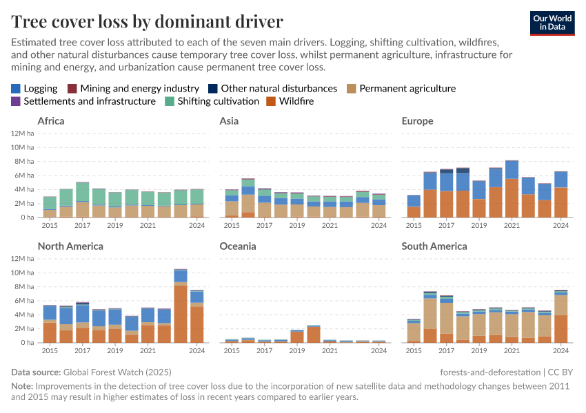 A thumbnail of the "Tree cover loss by dominant driver" chart