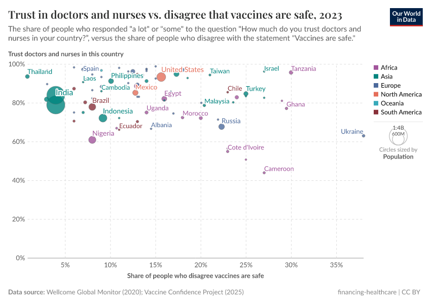 A thumbnail of the "Trust in doctors and nurses vs. disagree that vaccines are safe" chart