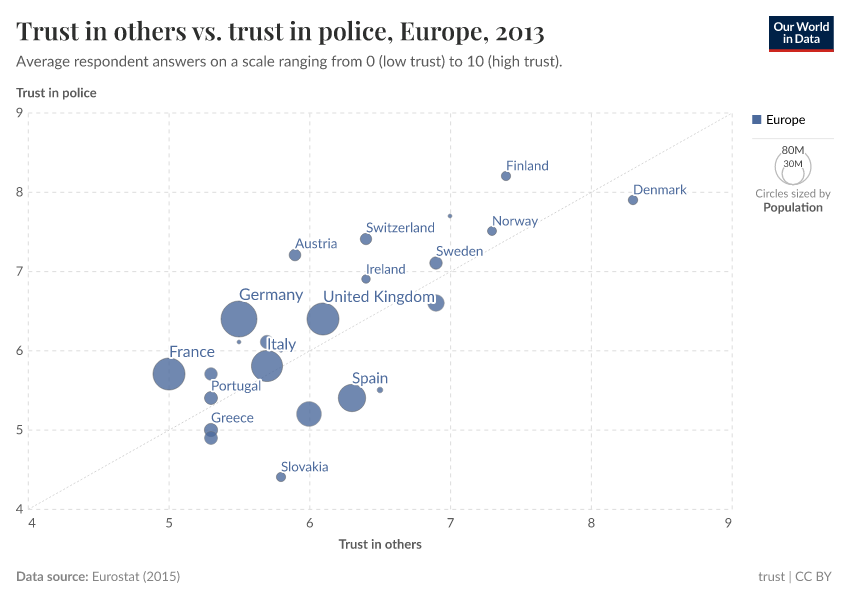 A thumbnail of the "Trust in others vs. trust in police, Europe" chart