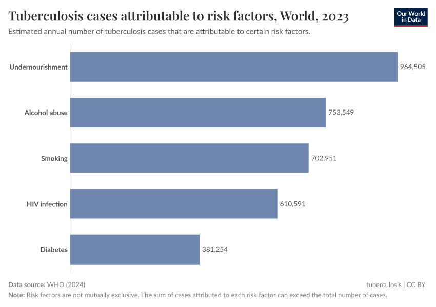 A thumbnail of the "Tuberculosis cases attributable to risk factors" chart