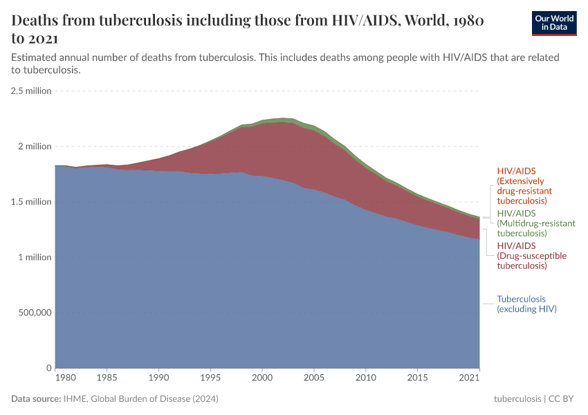 Deaths from tuberculosis including those from HIV/AIDS