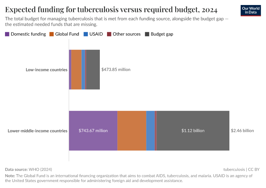 A thumbnail of the "Expected funding for tuberculosis versus required budget" chart