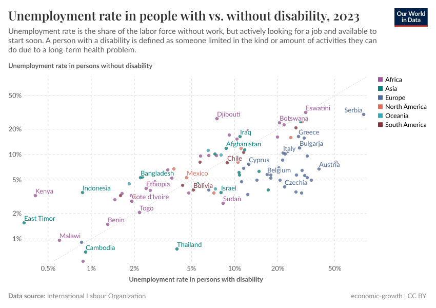 A thumbnail of the "Unemployment rate in people with vs. without disability" chart