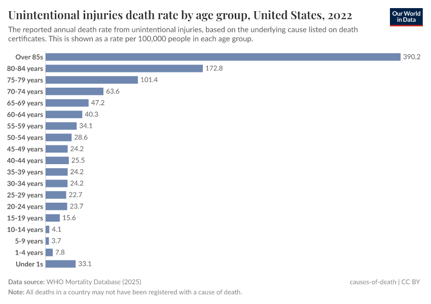 A thumbnail of the "Unintentional injuries death rate by age group" chart