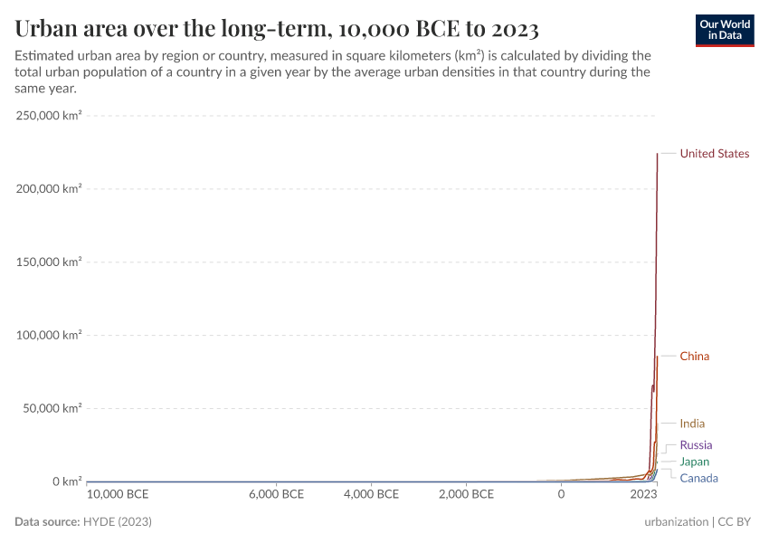 A thumbnail of the "Urban area over the long-term" chart