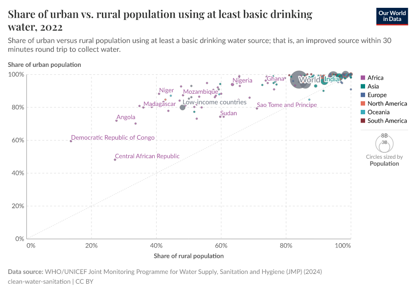 A thumbnail of the "Share of urban vs. rural population using at least basic drinking water" chart