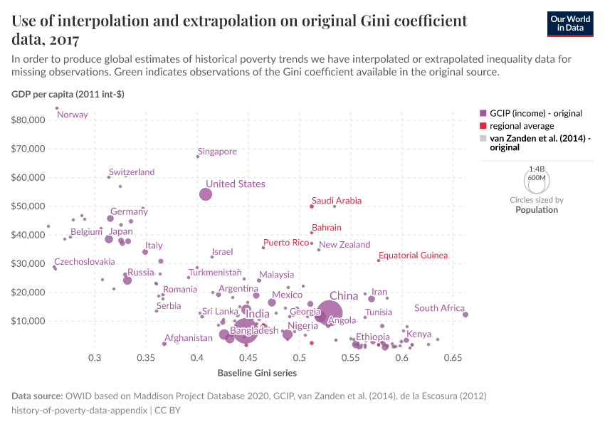A thumbnail of the "Use of interpolation and extrapolation on original Gini coefficient data" chart