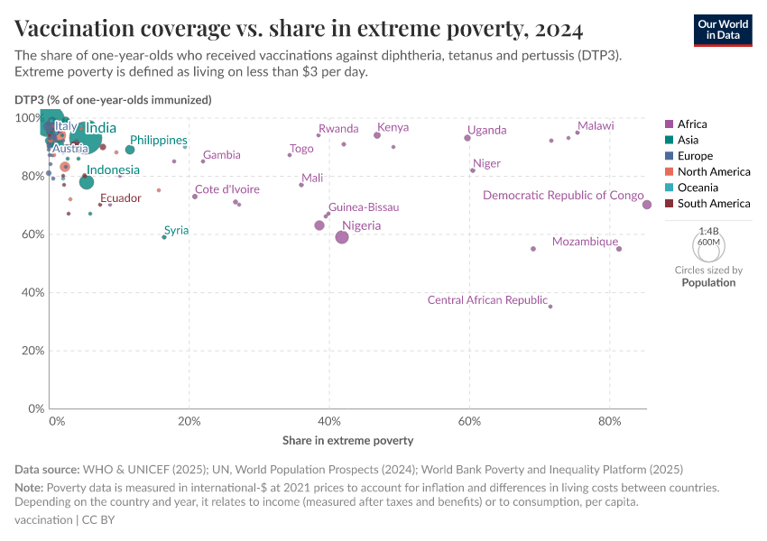 A thumbnail of the "Vaccination coverage vs. share in extreme poverty" chart