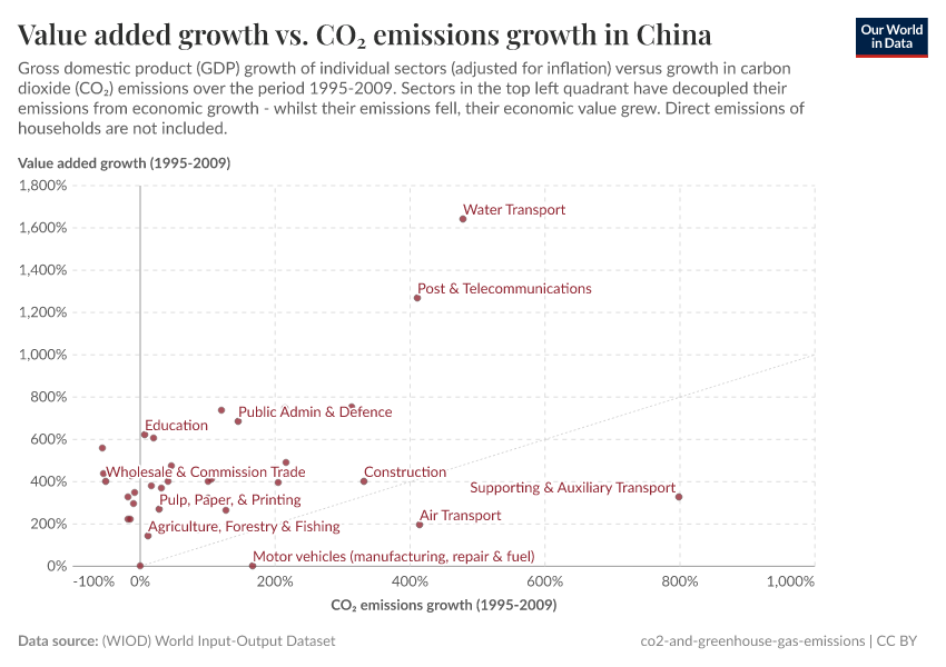 Value added growth vs. CO₂ emissions growth in China