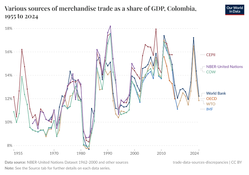 A thumbnail of the "Various sources of merchandise trade as a share of GDP" chart