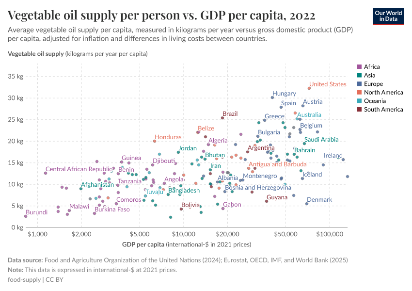 A thumbnail of the "Vegetable oil supply per person vs. GDP per capita" chart
