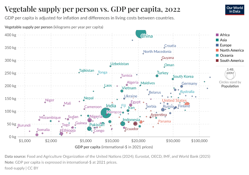 A thumbnail of the "Vegetable supply per person vs. GDP per capita" chart
