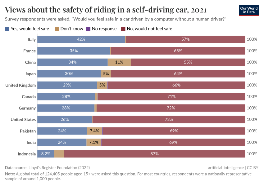 A thumbnail of the "Views about the safety of riding in a self-driving car" chart