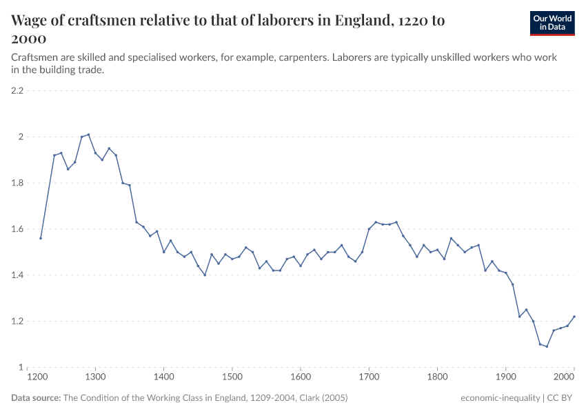 Wage of craftsmen relative to that of laborers in England