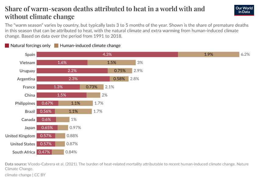 Share of warm-season deaths attributed to heat in a world with and without climate change