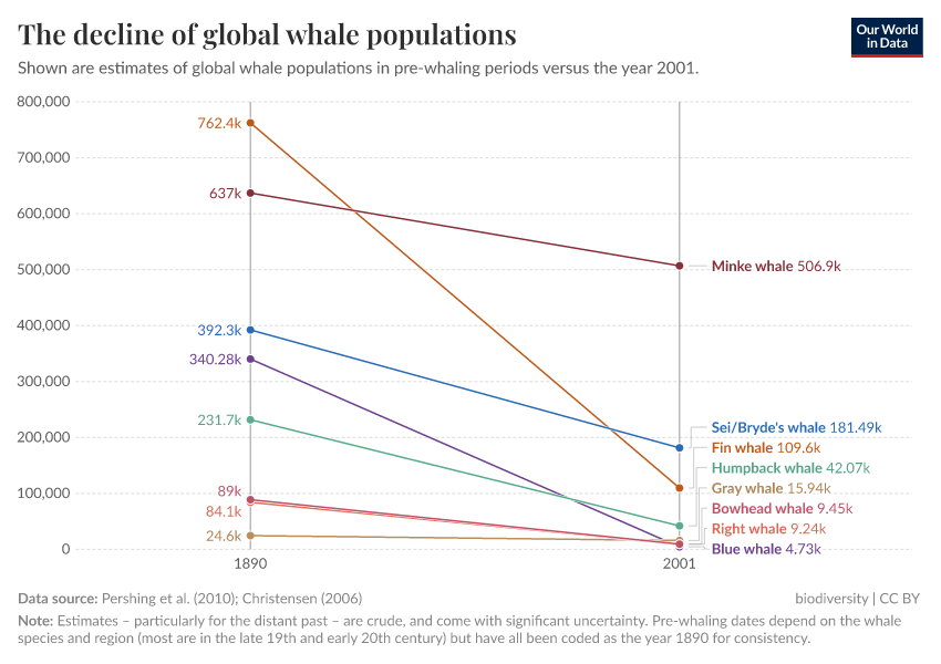 A thumbnail of the "The decline of global whale populations" chart