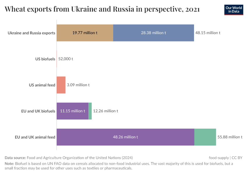 Wheat exports from Ukraine and Russia in perspective