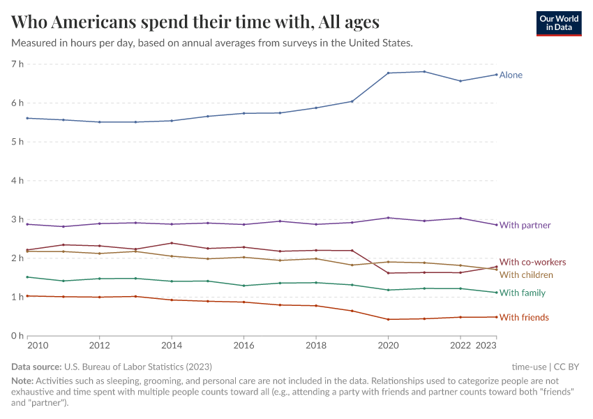 A thumbnail of the "Who Americans spend their time with" chart